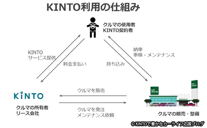 KINTO利用の仕組み