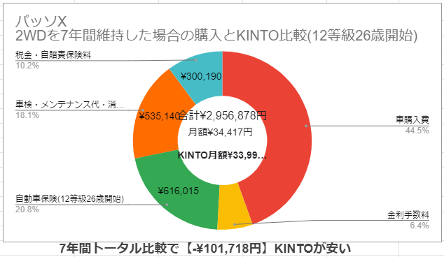 パッソ X 2WDを7年間維持した場合の購入とKINTO比較