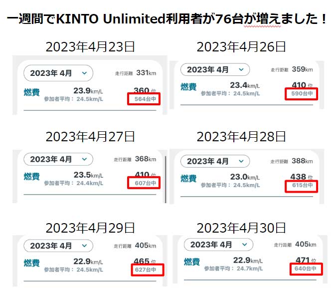 KINTO Unlimitedアプリ利用者の推移