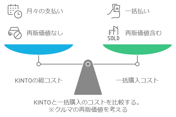 KINTOと購入コスト比較-再販価値