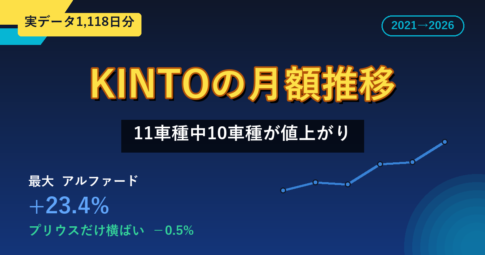KINTOの月額推移 11車種中10車種が値上がり 最大アルファード+23.4%